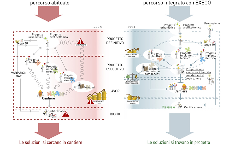CONFRONTO FRA PERCORSO ABITUALE E PERCORSO INTEGRATO CON EXECO