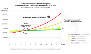 GraficoCostiCostruzione-Gestione-CasaPassiva