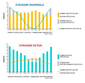 GraficoPerditespecifiche_ApportiSolari_CasaPassiva